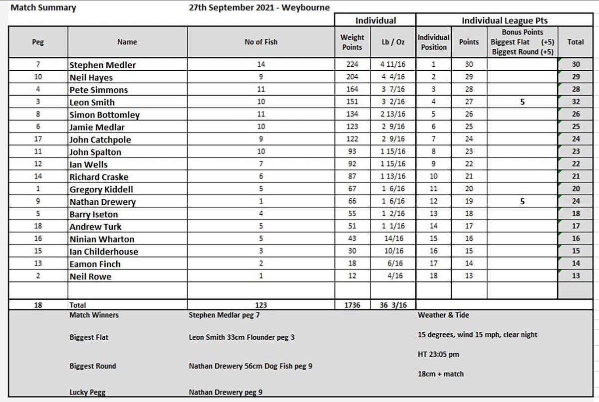 nac weyborne scores